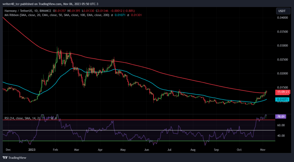 Harmony Coin Has Given a Breakout of Falling Wedge, What’s Ahead?