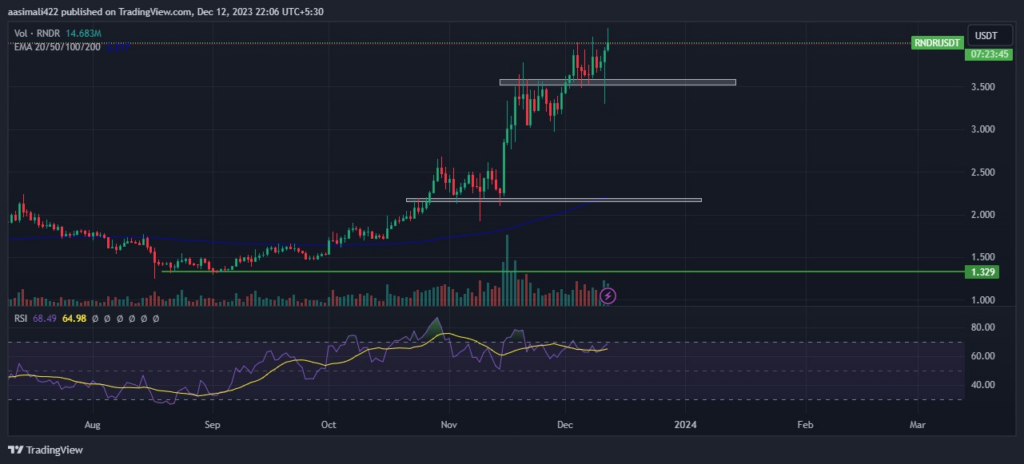 RNDR Price 