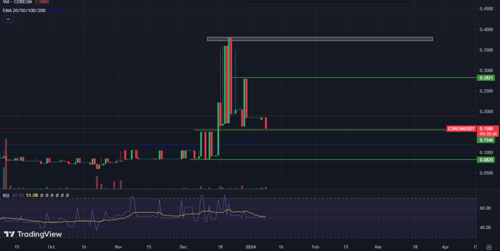 Coreum Crypto Price Forecast; Will Coreum Reach $1 Mark By 2024?