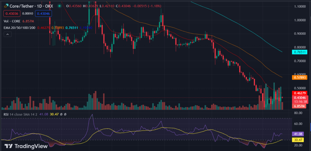 CORE DAO Coin: Will CORE Coin Recover From its Deadly Fall?