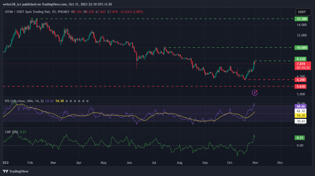 Cosmos Price Prediction: ATOM Surged 10% in the past 24 Hours

