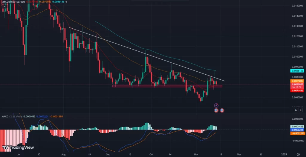 COINBASE: NOT/USD 1-D Chart