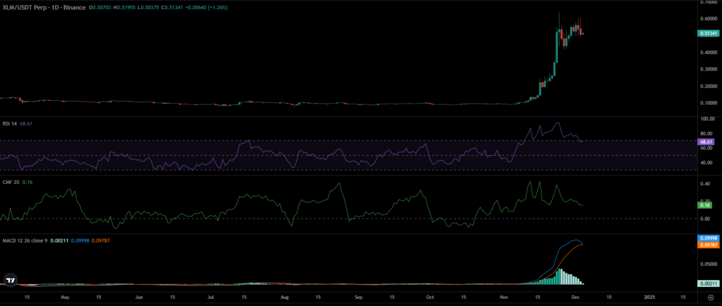 XLM Price Chart