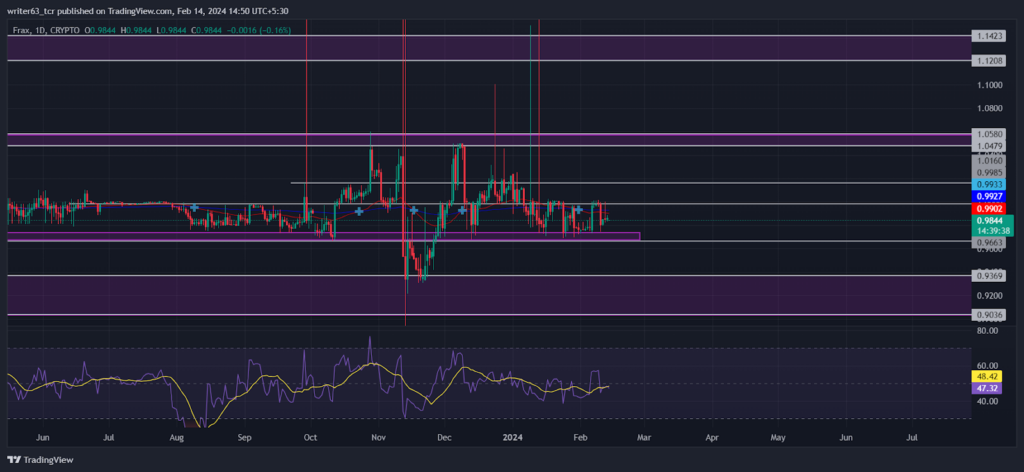 FRAX (FXS) Coin Price: Will Bulls Spike Again From the $0.9663?
