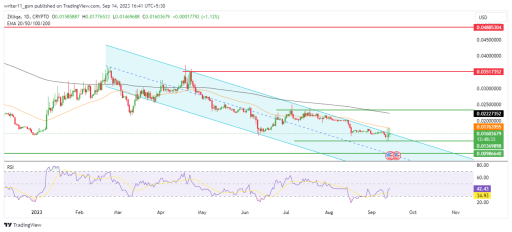 Zilliqa Crypto Declining To All-Time Lows, Can It Be A Best Buy?