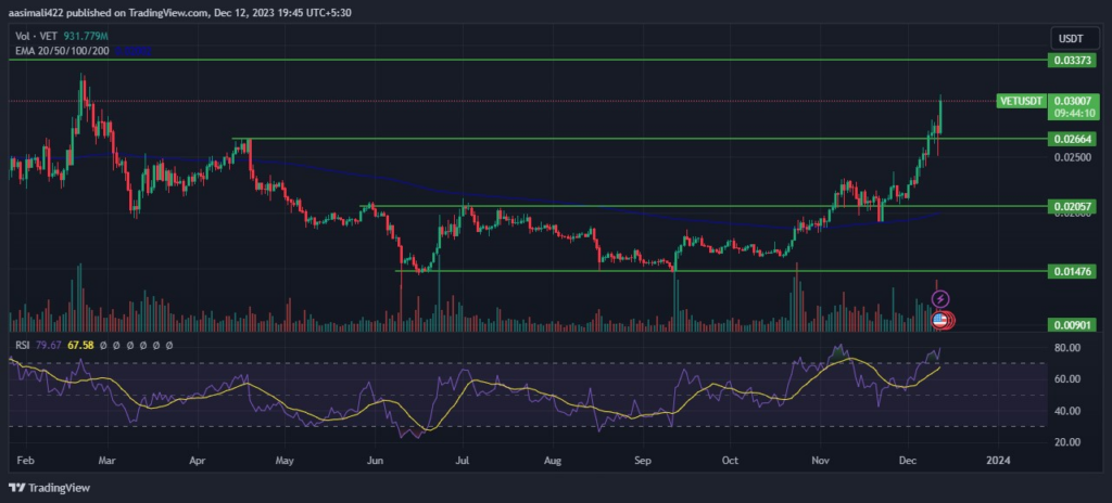 VeChain (VET) 