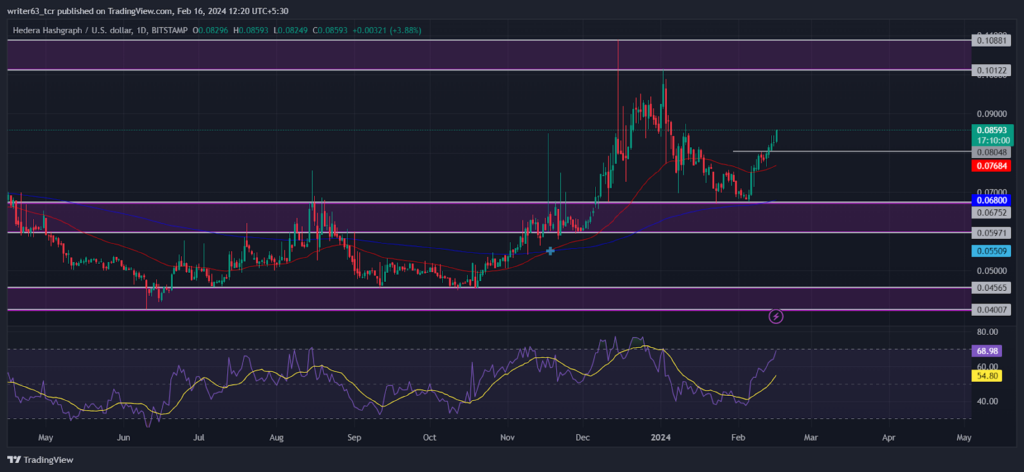 Hedera Price Analysis: Bulls Have Grabbed the Market Reins
