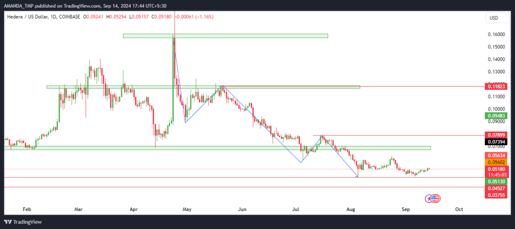 Hedera Token