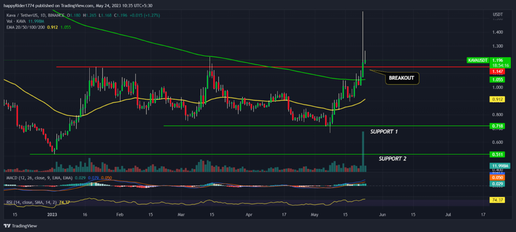 KAVA Price up 17%; KAVA crypto price getting ready for $2.00?