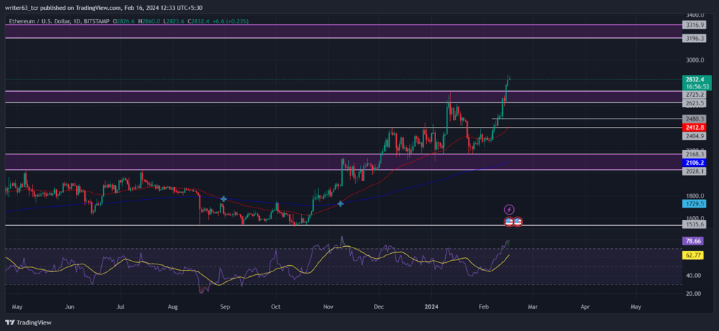 Ethereum Price Analysis: Bulls Fury On Peak, Above $2800.00
