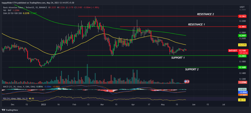 Basic Attention Token: Will BAT Price defend $0.2000 or breakdown