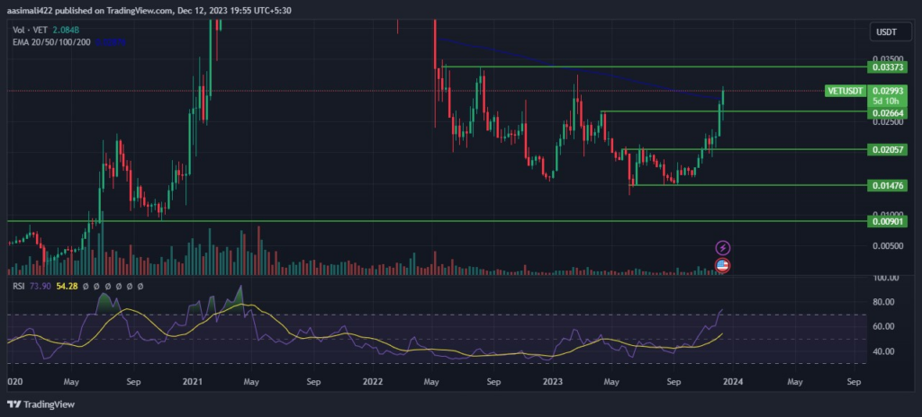 VeChain (VET) 
