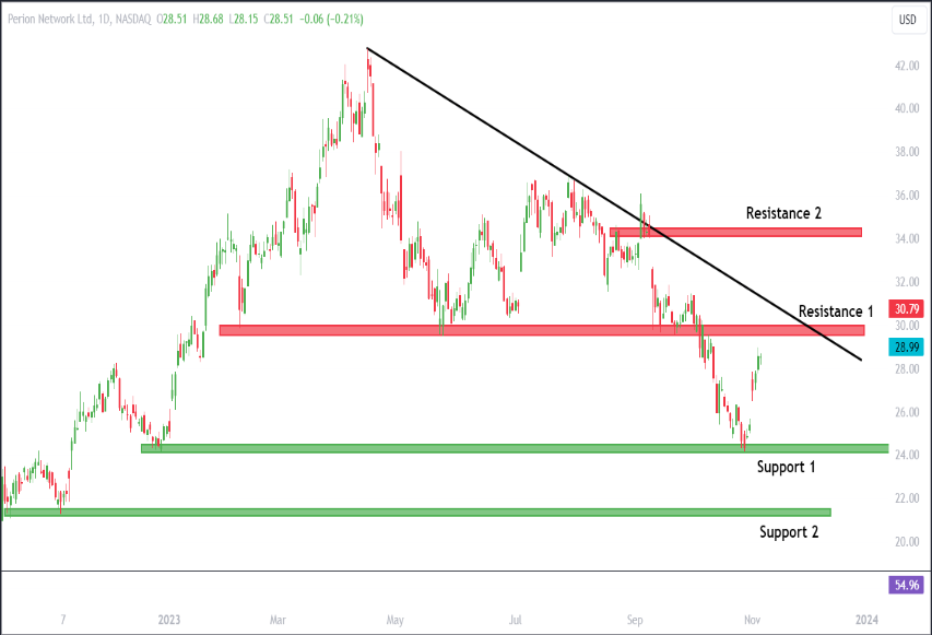 PERI Stock Price: 32% below Annual High, Will It Get Back There?