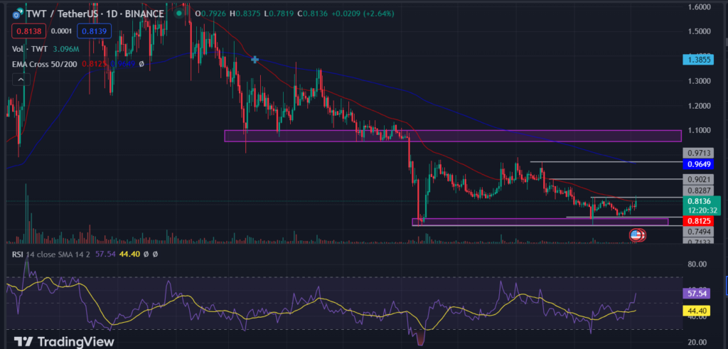 TWT Coin