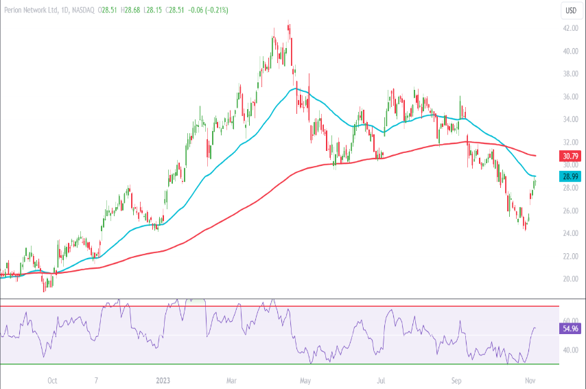 PERI Stock Price: 32% below Annual High, Will It Get Back There?
