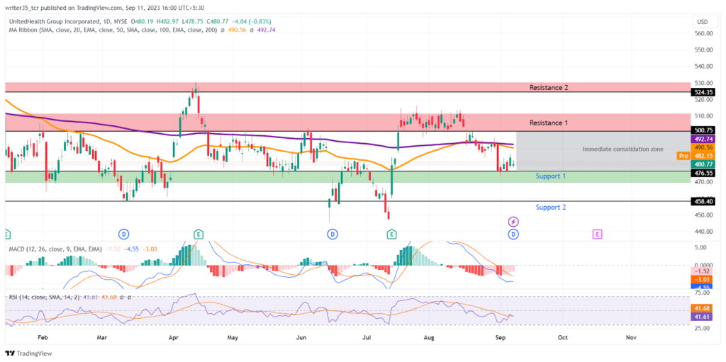 UNH Stock Price: Bulls Making Re-entry After Taking Support