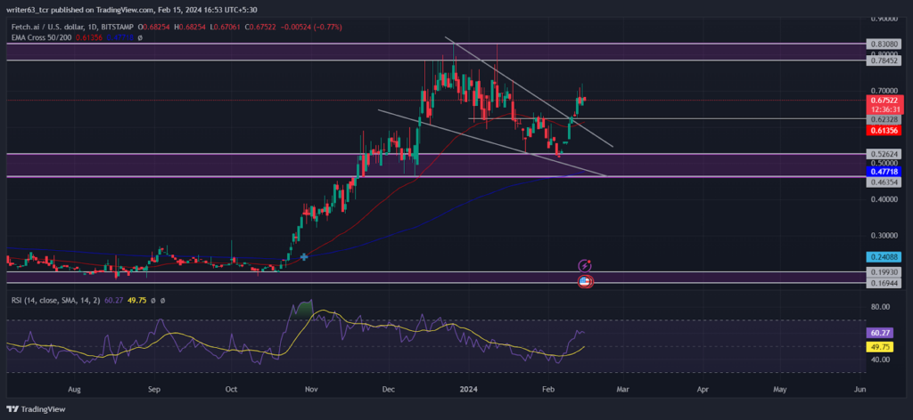 FET Coin Price Got Bullish Reinforcement From the 200-Day EMA
