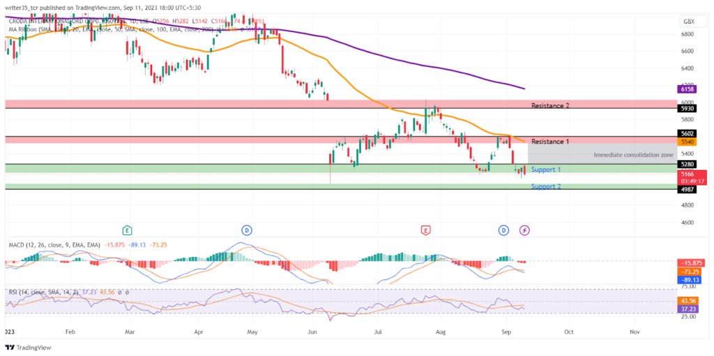 CRDA Stock Price: Stock in its Demand Zone; Will it Rise Again?