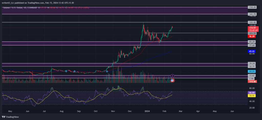 SOL Coin Analysis: Solana Delivered 441% Returns in Six Months
