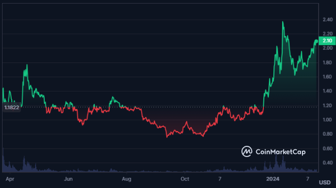 ARB Crypto is Close To All-time Highs; Will the Rise Continue?
