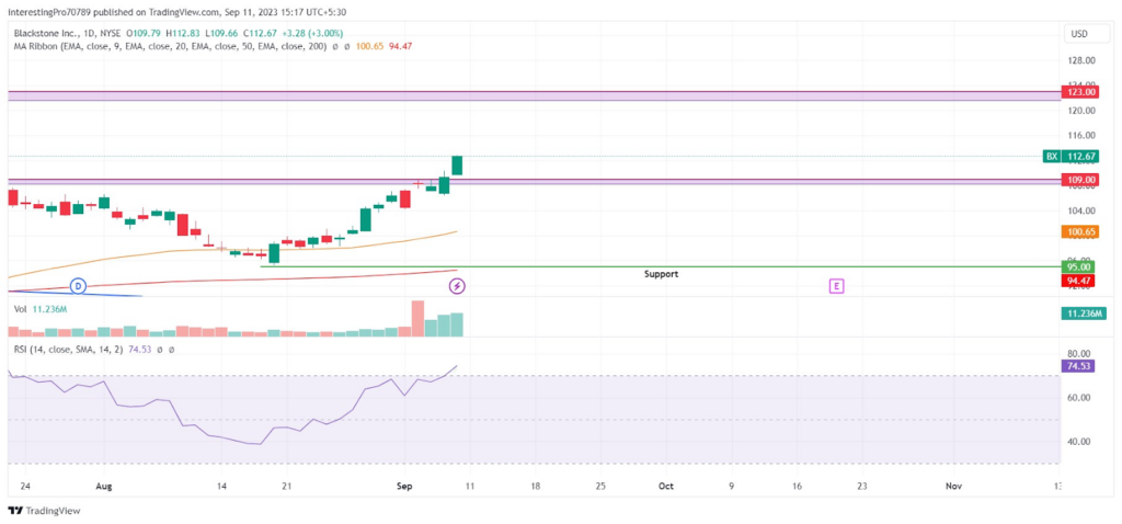 Blackstone Inc. Price Prediction: Will the Price Keep on Rising?