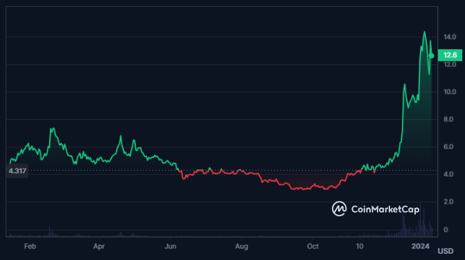 ICP Crypto Price is Trading With Flat Volume; What’s Cooking?