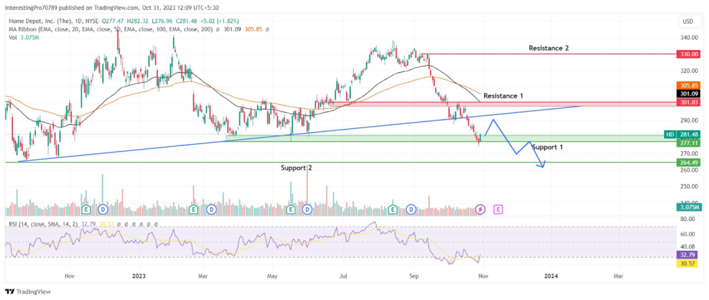 Will Home Depot Inc. (HD) Stock Price Continue its Downtrend?