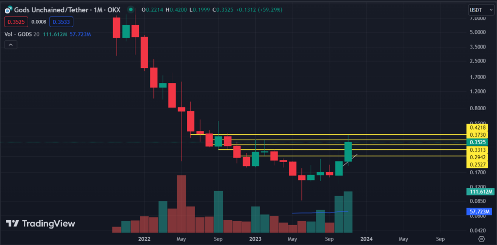 Gods Unchained Price Prediction: GODS Pumped By 16% in a Week