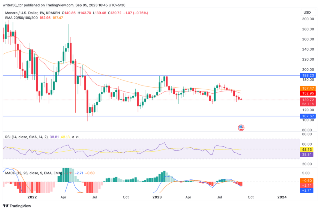 Monero Price Prediction: Will XMR Break the Resistance Level?