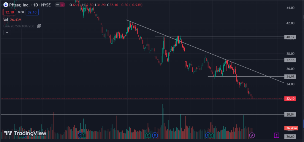 Pfizer Inc. (NYSE: PFE): PFE Stock Price Breaks the $34.98 Level