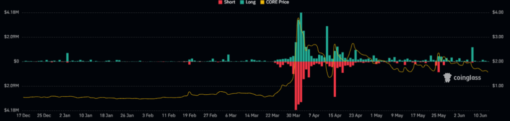 CORE
