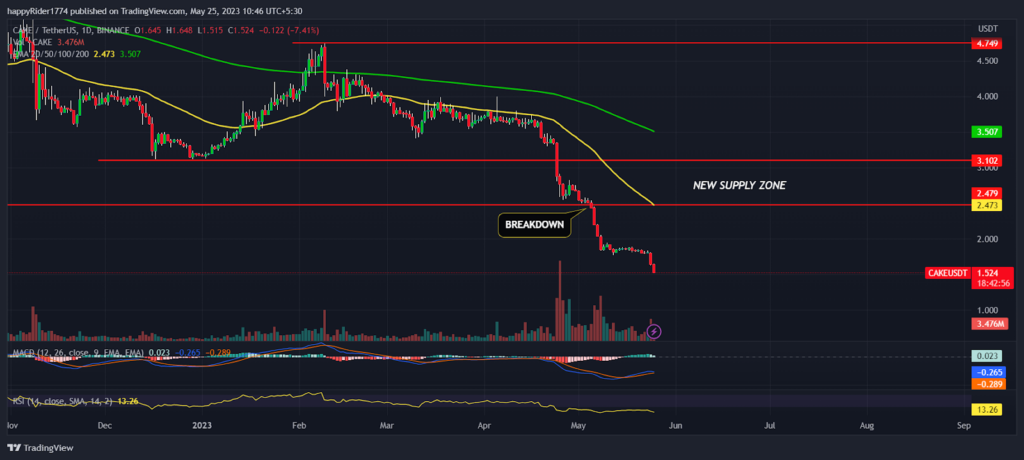 PancakeSwap Price fell 42%; CAKE crypto a falling knife