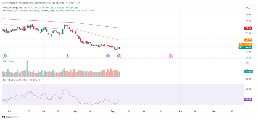 NextEra Energy, Inc. Price Prediction: Price to Continue its Fall?
