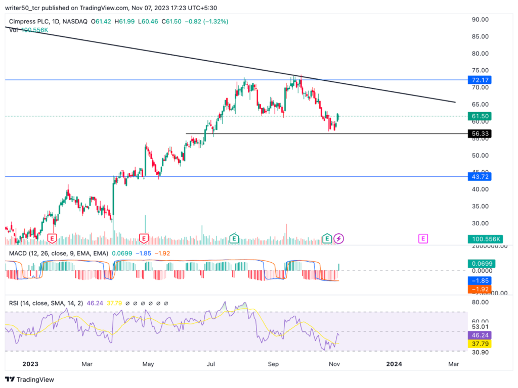 Cimpress Plc 