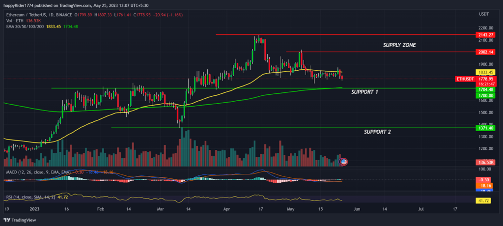 Ethereum Price will turn bearish below $1700; Will buyers defend?