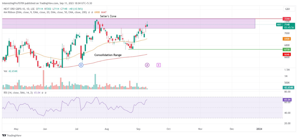 Next Plc Stock Price Prediction: Will Price Continue its Uptrend?
