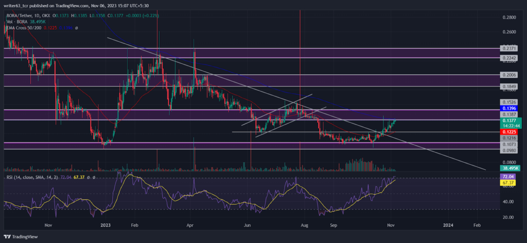 BORA Coin
