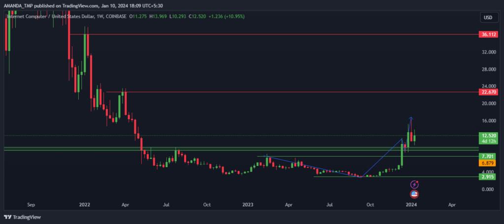 ICP Crypto Price is Trading With Flat Volume; What’s Cooking?