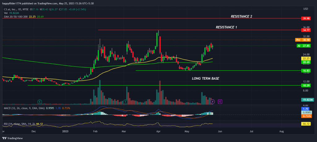 C3.ai Stock: Will AI Stock price hit 52 week high after earnings