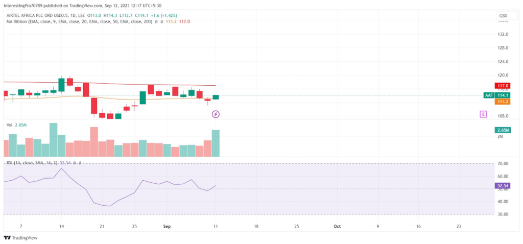 Airtel Africa Stock Analysis: Will AAF Retest $134 In September?
