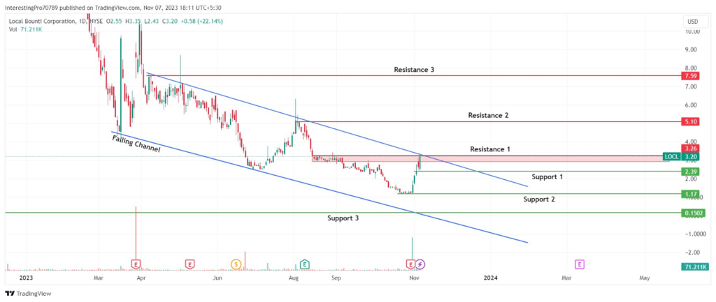 LOCL Stock Price Surge by 163%; Will the Bull Run Continue?