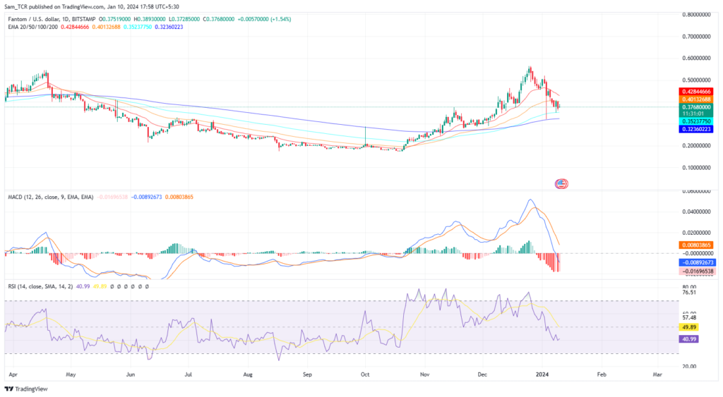 Fantom Crypto: Can FTM Price Continue to Stay Bearish Or Rise?