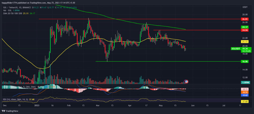 Solana Price Prediction: SOL price near $20; Calm before the storm