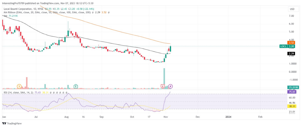 LOCL Stock Price Surge by 163%; Will the Bull Run Continue?