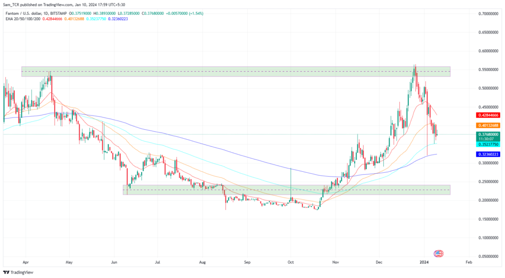Fantom Crypto: Can FTM Price Continue to Stay Bearish Or Rise?