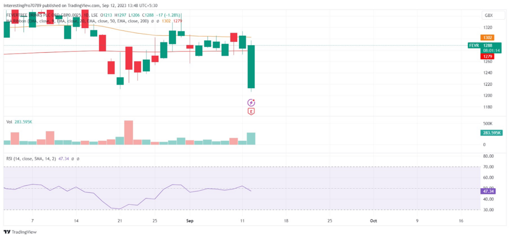FEVR Stock Pirce Prediction: Will FEVR Price Touch 1490 GBX?
