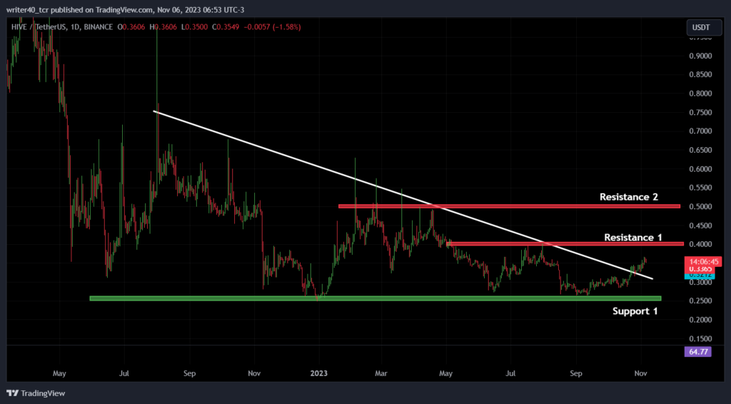 Will The Recent Surge in The HIVE Coin Continue Further?