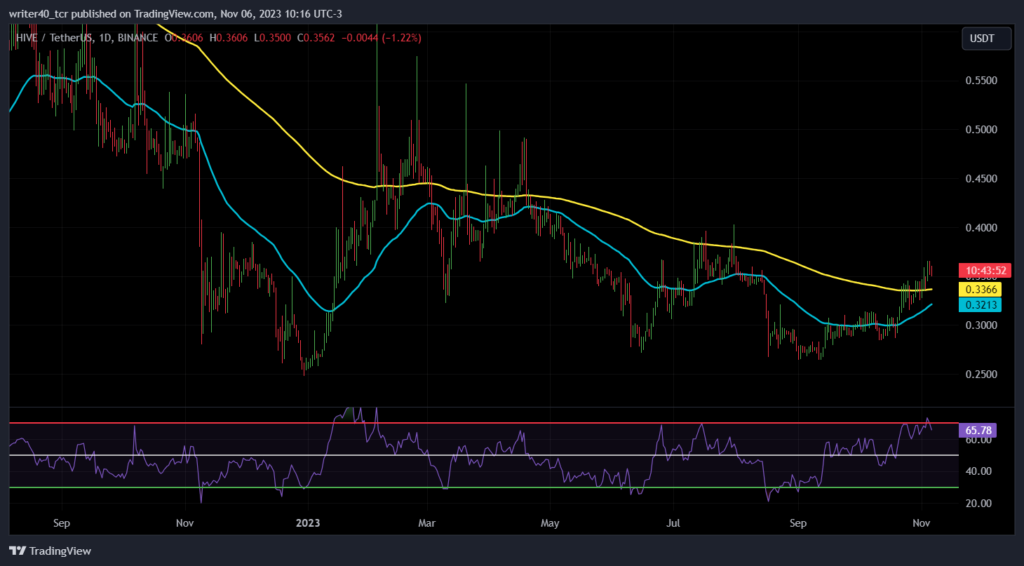 Will The Recent Surge in The HIVE Coin Continue Further?