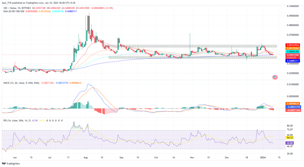 XDC Network: Can XDC Crypto Sky Rocket Or Slump Sharply?