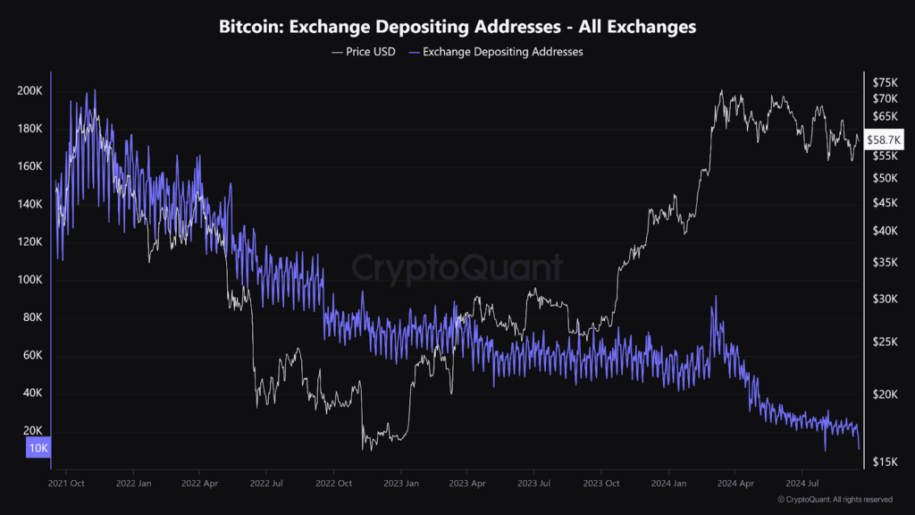 BTC Price